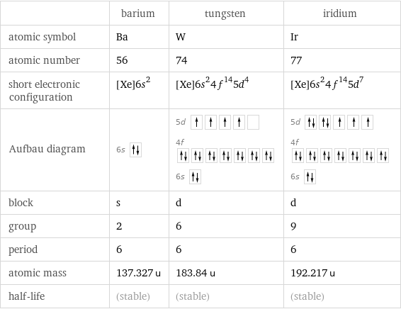  | barium | tungsten | iridium atomic symbol | Ba | W | Ir atomic number | 56 | 74 | 77 short electronic configuration | [Xe]6s^2 | [Xe]6s^24f^145d^4 | [Xe]6s^24f^145d^7 Aufbau diagram | 6s | 5d  4f  6s | 5d  4f  6s  block | s | d | d group | 2 | 6 | 9 period | 6 | 6 | 6 atomic mass | 137.327 u | 183.84 u | 192.217 u half-life | (stable) | (stable) | (stable)