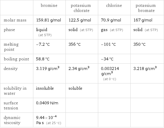  | bromine | potassium chlorate | chlorine | potassium bromate molar mass | 159.81 g/mol | 122.5 g/mol | 70.9 g/mol | 167 g/mol phase | liquid (at STP) | solid (at STP) | gas (at STP) | solid (at STP) melting point | -7.2 °C | 356 °C | -101 °C | 350 °C boiling point | 58.8 °C | | -34 °C |  density | 3.119 g/cm^3 | 2.34 g/cm^3 | 0.003214 g/cm^3 (at 0 °C) | 3.218 g/cm^3 solubility in water | insoluble | soluble | |  surface tension | 0.0409 N/m | | |  dynamic viscosity | 9.44×10^-4 Pa s (at 25 °C) | | | 