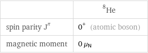  | He-8 spin parity J^π | 0^+ (atomic boson) magnetic moment | 0 μ_N