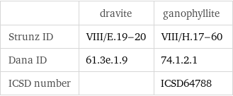  | dravite | ganophyllite Strunz ID | VIII/E.19-20 | VIII/H.17-60 Dana ID | 61.3e.1.9 | 74.1.2.1 ICSD number | | ICSD64788