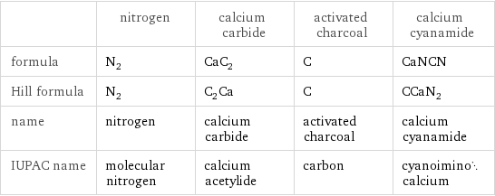  | nitrogen | calcium carbide | activated charcoal | calcium cyanamide formula | N_2 | CaC_2 | C | CaNCN Hill formula | N_2 | C_2Ca | C | CCaN_2 name | nitrogen | calcium carbide | activated charcoal | calcium cyanamide IUPAC name | molecular nitrogen | calcium acetylide | carbon | cyanoiminocalcium