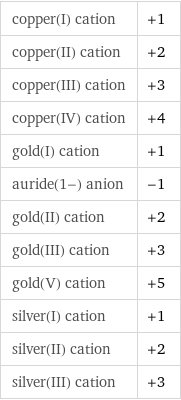 copper(I) cation | +1 copper(II) cation | +2 copper(III) cation | +3 copper(IV) cation | +4 gold(I) cation | +1 auride(1-) anion | -1 gold(II) cation | +2 gold(III) cation | +3 gold(V) cation | +5 silver(I) cation | +1 silver(II) cation | +2 silver(III) cation | +3