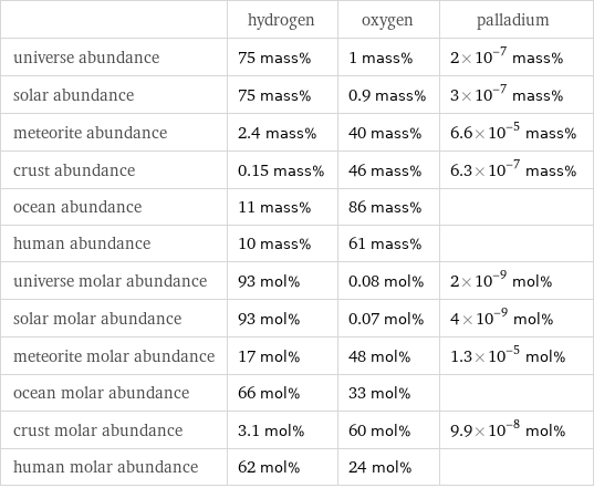  | hydrogen | oxygen | palladium universe abundance | 75 mass% | 1 mass% | 2×10^-7 mass% solar abundance | 75 mass% | 0.9 mass% | 3×10^-7 mass% meteorite abundance | 2.4 mass% | 40 mass% | 6.6×10^-5 mass% crust abundance | 0.15 mass% | 46 mass% | 6.3×10^-7 mass% ocean abundance | 11 mass% | 86 mass% |  human abundance | 10 mass% | 61 mass% |  universe molar abundance | 93 mol% | 0.08 mol% | 2×10^-9 mol% solar molar abundance | 93 mol% | 0.07 mol% | 4×10^-9 mol% meteorite molar abundance | 17 mol% | 48 mol% | 1.3×10^-5 mol% ocean molar abundance | 66 mol% | 33 mol% |  crust molar abundance | 3.1 mol% | 60 mol% | 9.9×10^-8 mol% human molar abundance | 62 mol% | 24 mol% | 