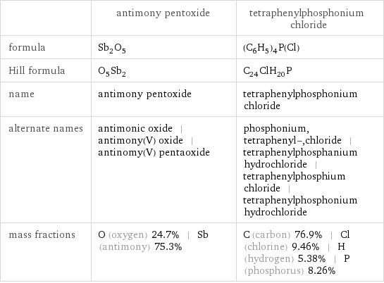  | antimony pentoxide | tetraphenylphosphonium chloride formula | Sb_2O_5 | (C_6H_5)_4P(Cl) Hill formula | O_5Sb_2 | C_24ClH_20P name | antimony pentoxide | tetraphenylphosphonium chloride alternate names | antimonic oxide | antimony(V) oxide | antinomy(V) pentaoxide | phosphonium, tetraphenyl-, chloride | tetraphenylphosphanium hydrochloride | tetraphenylphosphium chloride | tetraphenylphosphonium hydrochloride mass fractions | O (oxygen) 24.7% | Sb (antimony) 75.3% | C (carbon) 76.9% | Cl (chlorine) 9.46% | H (hydrogen) 5.38% | P (phosphorus) 8.26%