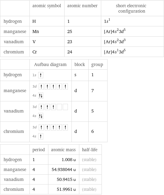  | atomic symbol | atomic number | short electronic configuration hydrogen | H | 1 | 1s^1 manganese | Mn | 25 | [Ar]4s^23d^5 vanadium | V | 23 | [Ar]4s^23d^3 chromium | Cr | 24 | [Ar]4s^13d^5  | Aufbau diagram | block | group hydrogen | 1s | s | 1 manganese | 3d  4s | d | 7 vanadium | 3d  4s | d | 5 chromium | 3d  4s | d | 6  | period | atomic mass | half-life hydrogen | 1 | 1.008 u | (stable) manganese | 4 | 54.938044 u | (stable) vanadium | 4 | 50.9415 u | (stable) chromium | 4 | 51.9961 u | (stable)