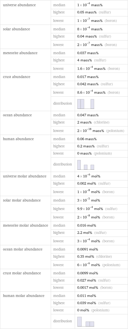 universe abundance | median | 1×10^-4 mass%  | highest | 0.05 mass% (sulfur)  | lowest | 1×10^-7 mass% (boron) solar abundance | median | 8×10^-4 mass%  | highest | 0.04 mass% (sulfur)  | lowest | 2×10^-7 mass% (boron) meteorite abundance | median | 0.037 mass%  | highest | 4 mass% (sulfur)  | lowest | 1.6×10^-4 mass% (boron) crust abundance | median | 0.017 mass%  | highest | 0.042 mass% (sulfur)  | lowest | 8.6×10^-4 mass% (boron)  | distribution |  ocean abundance | median | 0.047 mass%  | highest | 2 mass% (chlorine)  | lowest | 2×10^-18 mass% (polonium) human abundance | median | 0.06 mass%  | highest | 0.2 mass% (sulfur)  | lowest | 0 mass% (polonium)  | distribution |  universe molar abundance | median | 4×10^-6 mol%  | highest | 0.002 mol% (sulfur)  | lowest | 1×10^-8 mol% (boron) solar molar abundance | median | 3×10^-5 mol%  | highest | 9.9×10^-4 mol% (sulfur)  | lowest | 2×10^-8 mol% (boron) meteorite molar abundance | median | 0.016 mol%  | highest | 2.2 mol% (sulfur)  | lowest | 3×10^-4 mol% (boron) ocean molar abundance | median | 0.0091 mol%  | highest | 0.35 mol% (chlorine)  | lowest | 6×10^-6 mol% (polonium) crust molar abundance | median | 0.0099 mol%  | highest | 0.027 mol% (sulfur)  | lowest | 0.0017 mol% (boron) human molar abundance | median | 0.011 mol%  | highest | 0.039 mol% (sulfur)  | lowest | 0 mol% (polonium)  | distribution | 