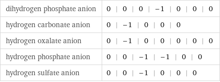 dihydrogen phosphate anion | 0 | 0 | 0 | -1 | 0 | 0 | 0 hydrogen carbonate anion | 0 | -1 | 0 | 0 | 0 hydrogen oxalate anion | 0 | -1 | 0 | 0 | 0 | 0 | 0 hydrogen phosphate anion | 0 | 0 | -1 | -1 | 0 | 0 hydrogen sulfate anion | 0 | 0 | -1 | 0 | 0 | 0