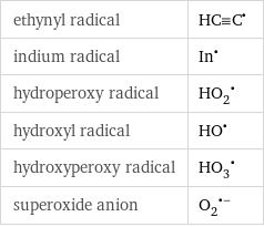 ethynyl radical | (HC congruent C)^• indium radical | In^• hydroperoxy radical | (HO_2)^• hydroxyl radical | (HO)^• hydroxyperoxy radical | (HO_3)^• superoxide anion | (O_2)^(•-)