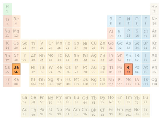 Periodic table location