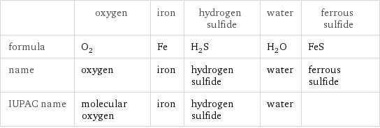  | oxygen | iron | hydrogen sulfide | water | ferrous sulfide formula | O_2 | Fe | H_2S | H_2O | FeS name | oxygen | iron | hydrogen sulfide | water | ferrous sulfide IUPAC name | molecular oxygen | iron | hydrogen sulfide | water | 