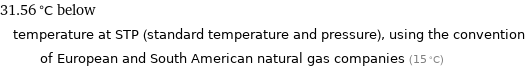 31.56 °C below temperature at STP (standard temperature and pressure), using the convention of European and South American natural gas companies (15 °C)