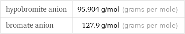 hypobromite anion | 95.904 g/mol (grams per mole) bromate anion | 127.9 g/mol (grams per mole)