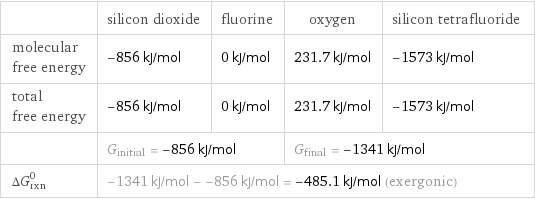  | silicon dioxide | fluorine | oxygen | silicon tetrafluoride molecular free energy | -856 kJ/mol | 0 kJ/mol | 231.7 kJ/mol | -1573 kJ/mol total free energy | -856 kJ/mol | 0 kJ/mol | 231.7 kJ/mol | -1573 kJ/mol  | G_initial = -856 kJ/mol | | G_final = -1341 kJ/mol |  ΔG_rxn^0 | -1341 kJ/mol - -856 kJ/mol = -485.1 kJ/mol (exergonic) | | |  