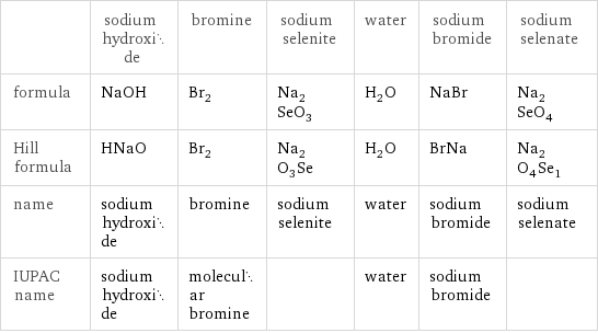  | sodium hydroxide | bromine | sodium selenite | water | sodium bromide | sodium selenate formula | NaOH | Br_2 | Na_2SeO_3 | H_2O | NaBr | Na_2SeO_4 Hill formula | HNaO | Br_2 | Na_2O_3Se | H_2O | BrNa | Na_2O_4Se_1 name | sodium hydroxide | bromine | sodium selenite | water | sodium bromide | sodium selenate IUPAC name | sodium hydroxide | molecular bromine | | water | sodium bromide | 