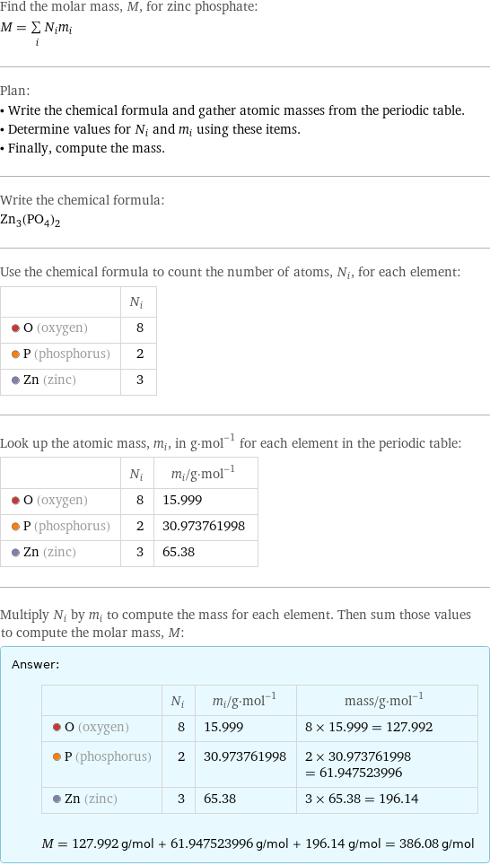 Find the molar mass, M, for zinc phosphate: M = sum _iN_im_i Plan: • Write the chemical formula and gather atomic masses from the periodic table. • Determine values for N_i and m_i using these items. • Finally, compute the mass. Write the chemical formula: Zn_3(PO_4)_2 Use the chemical formula to count the number of atoms, N_i, for each element:  | N_i  O (oxygen) | 8  P (phosphorus) | 2  Zn (zinc) | 3 Look up the atomic mass, m_i, in g·mol^(-1) for each element in the periodic table:  | N_i | m_i/g·mol^(-1)  O (oxygen) | 8 | 15.999  P (phosphorus) | 2 | 30.973761998  Zn (zinc) | 3 | 65.38 Multiply N_i by m_i to compute the mass for each element. Then sum those values to compute the molar mass, M: Answer: |   | | N_i | m_i/g·mol^(-1) | mass/g·mol^(-1)  O (oxygen) | 8 | 15.999 | 8 × 15.999 = 127.992  P (phosphorus) | 2 | 30.973761998 | 2 × 30.973761998 = 61.947523996  Zn (zinc) | 3 | 65.38 | 3 × 65.38 = 196.14  M = 127.992 g/mol + 61.947523996 g/mol + 196.14 g/mol = 386.08 g/mol