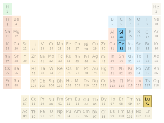 Periodic table location