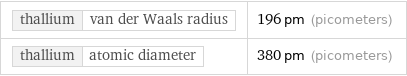 thallium | van der Waals radius | 196 pm (picometers) thallium | atomic diameter | 380 pm (picometers)