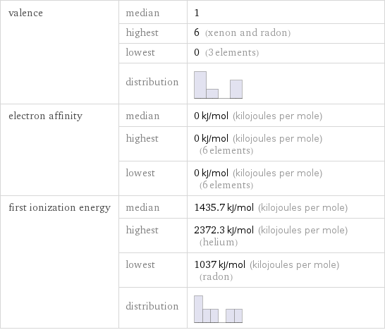 valence | median | 1  | highest | 6 (xenon and radon)  | lowest | 0 (3 elements)  | distribution |  electron affinity | median | 0 kJ/mol (kilojoules per mole)  | highest | 0 kJ/mol (kilojoules per mole) (6 elements)  | lowest | 0 kJ/mol (kilojoules per mole) (6 elements) first ionization energy | median | 1435.7 kJ/mol (kilojoules per mole)  | highest | 2372.3 kJ/mol (kilojoules per mole) (helium)  | lowest | 1037 kJ/mol (kilojoules per mole) (radon)  | distribution | 