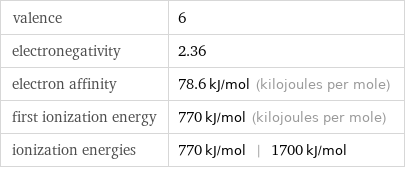 valence | 6 electronegativity | 2.36 electron affinity | 78.6 kJ/mol (kilojoules per mole) first ionization energy | 770 kJ/mol (kilojoules per mole) ionization energies | 770 kJ/mol | 1700 kJ/mol