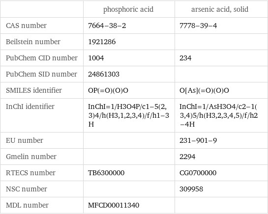  | phosphoric acid | arsenic acid, solid CAS number | 7664-38-2 | 7778-39-4 Beilstein number | 1921286 |  PubChem CID number | 1004 | 234 PubChem SID number | 24861303 |  SMILES identifier | OP(=O)(O)O | O[As](=O)(O)O InChI identifier | InChI=1/H3O4P/c1-5(2, 3)4/h(H3, 1, 2, 3, 4)/f/h1-3H | InChI=1/AsH3O4/c2-1(3, 4)5/h(H3, 2, 3, 4, 5)/f/h2-4H EU number | | 231-901-9 Gmelin number | | 2294 RTECS number | TB6300000 | CG0700000 NSC number | | 309958 MDL number | MFCD00011340 | 