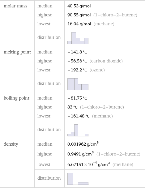 molar mass | median | 40.53 g/mol  | highest | 90.55 g/mol (1-chloro-2-butene)  | lowest | 16.04 g/mol (methane)  | distribution |  melting point | median | -141.8 °C  | highest | -56.56 °C (carbon dioxide)  | lowest | -192.2 °C (ozone)  | distribution |  boiling point | median | -81.75 °C  | highest | 83 °C (1-chloro-2-butene)  | lowest | -161.48 °C (methane)  | distribution |  density | median | 0.001962 g/cm^3  | highest | 0.9491 g/cm^3 (1-chloro-2-butene)  | lowest | 6.67151×10^-4 g/cm^3 (methane)  | distribution | 