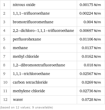 1 | nitrous oxide | 0.00175 N/m 2 | 1, 1, 1-trifluoroethane | 0.00224 N/m 3 | bromotrifluoromethane | 0.004 N/m 4 | 2, 2-dichloro-1, 1, 1-trifluoroethane | 0.00697 N/m 5 | perfluorohexane | 0.01106 N/m 6 | methane | 0.0137 N/m 7 | methyl chloride | 0.0162 N/m 8 | 1, 2-dibromotetrafluoroethane | 0.018 N/m 9 | 1, 1, 1-trichloroethane | 0.02567 N/m 10 | carbon tetrachloride | 0.0269 N/m 11 | methylene chloride | 0.02736 N/m 12 | water | 0.0728 N/m (based on 12 values; 9 unavailable)