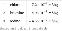 1 | chlorine | -7.2×10^-9 m^3/kg 2 | bromine | -4.9×10^-9 m^3/kg 3 | iodine | -4.5×10^-9 m^3/kg (based on 3 values; 3 unavailable)