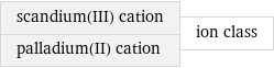 scandium(III) cation palladium(II) cation | ion class