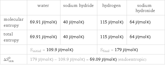  | water | sodium hydride | hydrogen | sodium hydroxide molecular entropy | 69.91 J/(mol K) | 40 J/(mol K) | 115 J/(mol K) | 64 J/(mol K) total entropy | 69.91 J/(mol K) | 40 J/(mol K) | 115 J/(mol K) | 64 J/(mol K)  | S_initial = 109.9 J/(mol K) | | S_final = 179 J/(mol K) |  ΔS_rxn^0 | 179 J/(mol K) - 109.9 J/(mol K) = 69.09 J/(mol K) (endoentropic) | | |  