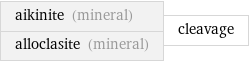aikinite (mineral) alloclasite (mineral) | cleavage