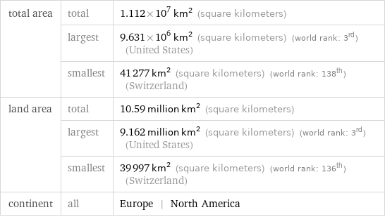 total area | total | 1.112×10^7 km^2 (square kilometers)  | largest | 9.631×10^6 km^2 (square kilometers) (world rank: 3rd) (United States)  | smallest | 41277 km^2 (square kilometers) (world rank: 138th) (Switzerland) land area | total | 10.59 million km^2 (square kilometers)  | largest | 9.162 million km^2 (square kilometers) (world rank: 3rd) (United States)  | smallest | 39997 km^2 (square kilometers) (world rank: 136th) (Switzerland) continent | all | Europe | North America