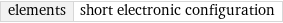 elements | short electronic configuration