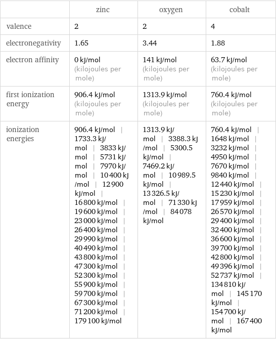  | zinc | oxygen | cobalt valence | 2 | 2 | 4 electronegativity | 1.65 | 3.44 | 1.88 electron affinity | 0 kJ/mol (kilojoules per mole) | 141 kJ/mol (kilojoules per mole) | 63.7 kJ/mol (kilojoules per mole) first ionization energy | 906.4 kJ/mol (kilojoules per mole) | 1313.9 kJ/mol (kilojoules per mole) | 760.4 kJ/mol (kilojoules per mole) ionization energies | 906.4 kJ/mol | 1733.3 kJ/mol | 3833 kJ/mol | 5731 kJ/mol | 7970 kJ/mol | 10400 kJ/mol | 12900 kJ/mol | 16800 kJ/mol | 19600 kJ/mol | 23000 kJ/mol | 26400 kJ/mol | 29990 kJ/mol | 40490 kJ/mol | 43800 kJ/mol | 47300 kJ/mol | 52300 kJ/mol | 55900 kJ/mol | 59700 kJ/mol | 67300 kJ/mol | 71200 kJ/mol | 179100 kJ/mol | 1313.9 kJ/mol | 3388.3 kJ/mol | 5300.5 kJ/mol | 7469.2 kJ/mol | 10989.5 kJ/mol | 13326.5 kJ/mol | 71330 kJ/mol | 84078 kJ/mol | 760.4 kJ/mol | 1648 kJ/mol | 3232 kJ/mol | 4950 kJ/mol | 7670 kJ/mol | 9840 kJ/mol | 12440 kJ/mol | 15230 kJ/mol | 17959 kJ/mol | 26570 kJ/mol | 29400 kJ/mol | 32400 kJ/mol | 36600 kJ/mol | 39700 kJ/mol | 42800 kJ/mol | 49396 kJ/mol | 52737 kJ/mol | 134810 kJ/mol | 145170 kJ/mol | 154700 kJ/mol | 167400 kJ/mol