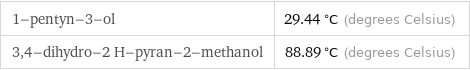 1-pentyn-3-ol | 29.44 °C (degrees Celsius) 3, 4-dihydro-2 H-pyran-2-methanol | 88.89 °C (degrees Celsius)