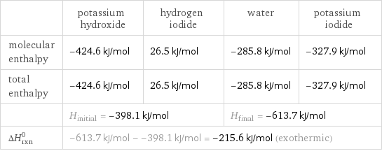  | potassium hydroxide | hydrogen iodide | water | potassium iodide molecular enthalpy | -424.6 kJ/mol | 26.5 kJ/mol | -285.8 kJ/mol | -327.9 kJ/mol total enthalpy | -424.6 kJ/mol | 26.5 kJ/mol | -285.8 kJ/mol | -327.9 kJ/mol  | H_initial = -398.1 kJ/mol | | H_final = -613.7 kJ/mol |  ΔH_rxn^0 | -613.7 kJ/mol - -398.1 kJ/mol = -215.6 kJ/mol (exothermic) | | |  