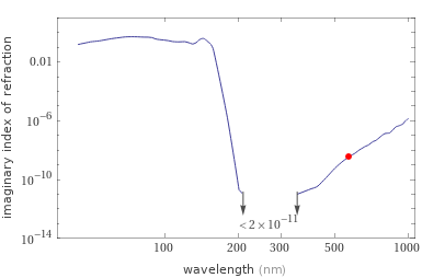  Imaginary refractive index versus wavelength