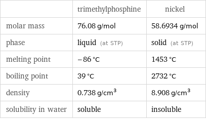  | trimethylphosphine | nickel molar mass | 76.08 g/mol | 58.6934 g/mol phase | liquid (at STP) | solid (at STP) melting point | -86 °C | 1453 °C boiling point | 39 °C | 2732 °C density | 0.738 g/cm^3 | 8.908 g/cm^3 solubility in water | soluble | insoluble