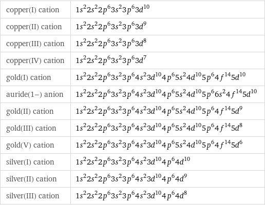 copper(I) cation | 1s^22s^22p^63s^23p^63d^10 copper(II) cation | 1s^22s^22p^63s^23p^63d^9 copper(III) cation | 1s^22s^22p^63s^23p^63d^8 copper(IV) cation | 1s^22s^22p^63s^23p^63d^7 gold(I) cation | 1s^22s^22p^63s^23p^64s^23d^104p^65s^24d^105p^64f^145d^10 auride(1-) anion | 1s^22s^22p^63s^23p^64s^23d^104p^65s^24d^105p^66s^24f^145d^10 gold(II) cation | 1s^22s^22p^63s^23p^64s^23d^104p^65s^24d^105p^64f^145d^9 gold(III) cation | 1s^22s^22p^63s^23p^64s^23d^104p^65s^24d^105p^64f^145d^8 gold(V) cation | 1s^22s^22p^63s^23p^64s^23d^104p^65s^24d^105p^64f^145d^6 silver(I) cation | 1s^22s^22p^63s^23p^64s^23d^104p^64d^10 silver(II) cation | 1s^22s^22p^63s^23p^64s^23d^104p^64d^9 silver(III) cation | 1s^22s^22p^63s^23p^64s^23d^104p^64d^8