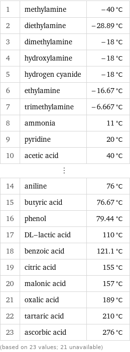 1 | methylamine | -40 °C 2 | diethylamine | -28.89 °C 3 | dimethylamine | -18 °C 4 | hydroxylamine | -18 °C 5 | hydrogen cyanide | -18 °C 6 | ethylamine | -16.67 °C 7 | trimethylamine | -6.667 °C 8 | ammonia | 11 °C 9 | pyridine | 20 °C 10 | acetic acid | 40 °C ⋮ | |  14 | aniline | 76 °C 15 | butyric acid | 76.67 °C 16 | phenol | 79.44 °C 17 | DL-lactic acid | 110 °C 18 | benzoic acid | 121.1 °C 19 | citric acid | 155 °C 20 | malonic acid | 157 °C 21 | oxalic acid | 189 °C 22 | tartaric acid | 210 °C 23 | ascorbic acid | 276 °C (based on 23 values; 21 unavailable)