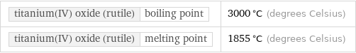 titanium(IV) oxide (rutile) | boiling point | 3000 °C (degrees Celsius) titanium(IV) oxide (rutile) | melting point | 1855 °C (degrees Celsius)