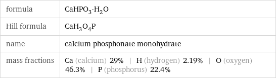 formula | CaHPO_3·H_2O Hill formula | CaH_3O_4P name | calcium phosphonate monohydrate mass fractions | Ca (calcium) 29% | H (hydrogen) 2.19% | O (oxygen) 46.3% | P (phosphorus) 22.4%