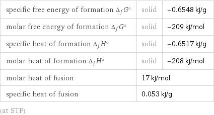 specific free energy of formation Δ_fG° | solid | -0.6548 kJ/g molar free energy of formation Δ_fG° | solid | -209 kJ/mol specific heat of formation Δ_fH° | solid | -0.6517 kJ/g molar heat of formation Δ_fH° | solid | -208 kJ/mol molar heat of fusion | 17 kJ/mol |  specific heat of fusion | 0.053 kJ/g |  (at STP)