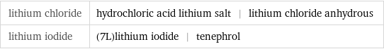 lithium chloride | hydrochloric acid lithium salt | lithium chloride anhydrous lithium iodide | (7L)lithium iodide | tenephrol