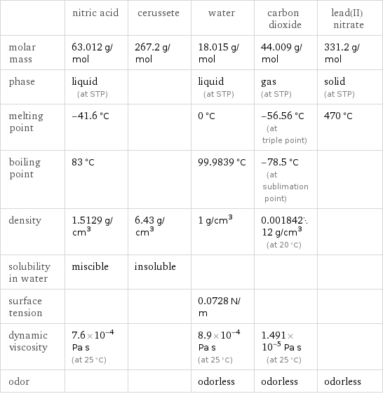  | nitric acid | cerussete | water | carbon dioxide | lead(II) nitrate molar mass | 63.012 g/mol | 267.2 g/mol | 18.015 g/mol | 44.009 g/mol | 331.2 g/mol phase | liquid (at STP) | | liquid (at STP) | gas (at STP) | solid (at STP) melting point | -41.6 °C | | 0 °C | -56.56 °C (at triple point) | 470 °C boiling point | 83 °C | | 99.9839 °C | -78.5 °C (at sublimation point) |  density | 1.5129 g/cm^3 | 6.43 g/cm^3 | 1 g/cm^3 | 0.00184212 g/cm^3 (at 20 °C) |  solubility in water | miscible | insoluble | | |  surface tension | | | 0.0728 N/m | |  dynamic viscosity | 7.6×10^-4 Pa s (at 25 °C) | | 8.9×10^-4 Pa s (at 25 °C) | 1.491×10^-5 Pa s (at 25 °C) |  odor | | | odorless | odorless | odorless