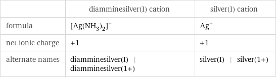  | diamminesilver(I) cation | silver(I) cation formula | ([Ag(NH_3)_2])^+ | Ag^+ net ionic charge | +1 | +1 alternate names | diamminesilver(I) | diamminesilver(1+) | silver(I) | silver(1+)