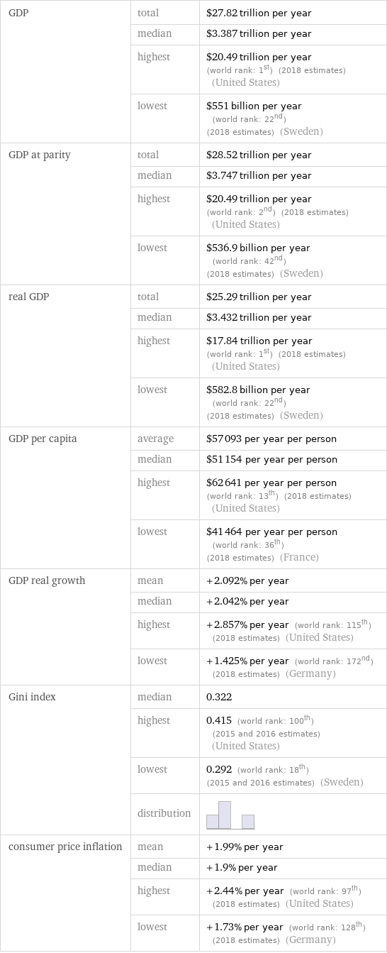 GDP | total | $27.82 trillion per year  | median | $3.387 trillion per year  | highest | $20.49 trillion per year (world rank: 1st) (2018 estimates) (United States)  | lowest | $551 billion per year (world rank: 22nd) (2018 estimates) (Sweden) GDP at parity | total | $28.52 trillion per year  | median | $3.747 trillion per year  | highest | $20.49 trillion per year (world rank: 2nd) (2018 estimates) (United States)  | lowest | $536.9 billion per year (world rank: 42nd) (2018 estimates) (Sweden) real GDP | total | $25.29 trillion per year  | median | $3.432 trillion per year  | highest | $17.84 trillion per year (world rank: 1st) (2018 estimates) (United States)  | lowest | $582.8 billion per year (world rank: 22nd) (2018 estimates) (Sweden) GDP per capita | average | $57093 per year per person  | median | $51154 per year per person  | highest | $62641 per year per person (world rank: 13th) (2018 estimates) (United States)  | lowest | $41464 per year per person (world rank: 36th) (2018 estimates) (France) GDP real growth | mean | +2.092% per year  | median | +2.042% per year  | highest | +2.857% per year (world rank: 115th) (2018 estimates) (United States)  | lowest | +1.425% per year (world rank: 172nd) (2018 estimates) (Germany) Gini index | median | 0.322  | highest | 0.415 (world rank: 100th) (2015 and 2016 estimates) (United States)  | lowest | 0.292 (world rank: 18th) (2015 and 2016 estimates) (Sweden)  | distribution |  consumer price inflation | mean | +1.99% per year  | median | +1.9% per year  | highest | +2.44% per year (world rank: 97th) (2018 estimates) (United States)  | lowest | +1.73% per year (world rank: 128th) (2018 estimates) (Germany)