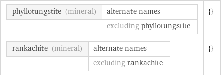phyllotungstite (mineral) | alternate names  | excluding phyllotungstite | {} rankachite (mineral) | alternate names  | excluding rankachite | {}