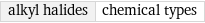 alkyl halides | chemical types