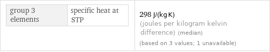 group 3 elements | specific heat at STP | 298 J/(kg K) (joules per kilogram kelvin difference) (median) (based on 3 values; 1 unavailable)