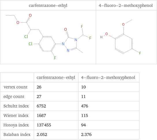   | carfentrazone-ethyl | 4-fluoro-2-methoxyphenol vertex count | 26 | 10 edge count | 27 | 11 Schultz index | 6752 | 476 Wiener index | 1687 | 115 Hosoya index | 137455 | 94 Balaban index | 2.052 | 2.376